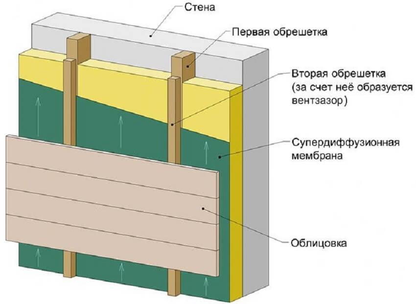Fixation du bardage à travers un lattage en bois