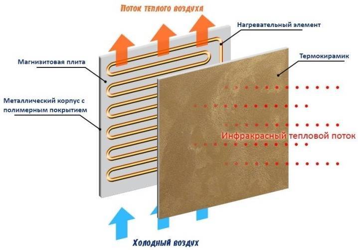 Spécifications des appareils de chauffage à quartz