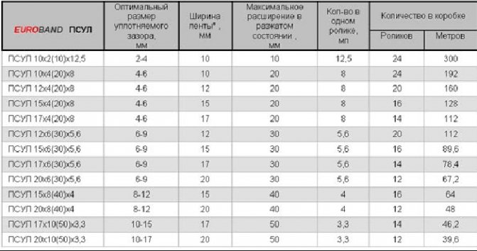 PSUL-Band und seine Anwendung