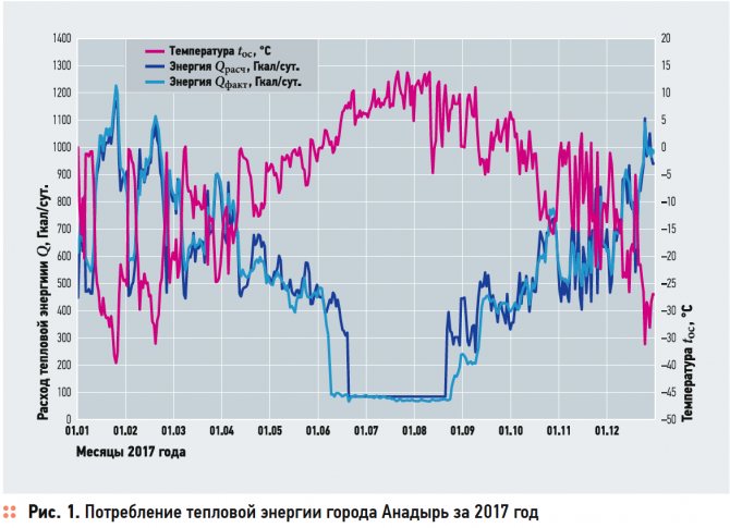 Methodik zur Berechnung des Bedarfs an Wärmeenergie in der Stadt Anadyr. 12/2019. Foto 3