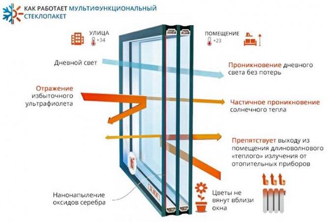 unité de verre multifonctionnelle