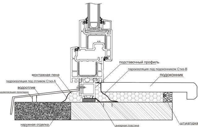 Installation de fenêtres en plastique conformément à GOST - instructions détaillées