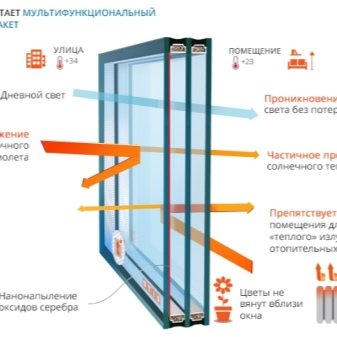 Fenêtre multifonctionnelle à double vitrage: qu'est-ce que c'est, la différence avec les économies d'énergie, avis
