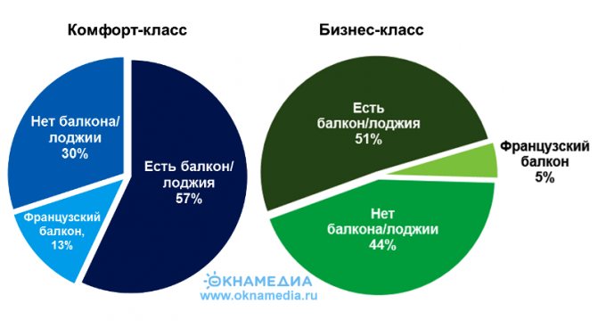 La présence d'un balcon ou d'une loggia dans l'immobilier de classe confort et classe affaires Moscou, 2020