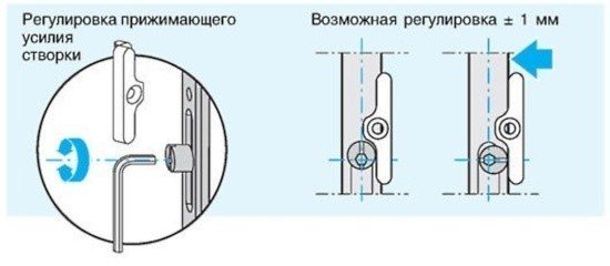 La porte de balcon en plastique ne se ferme pas: comment dépanner