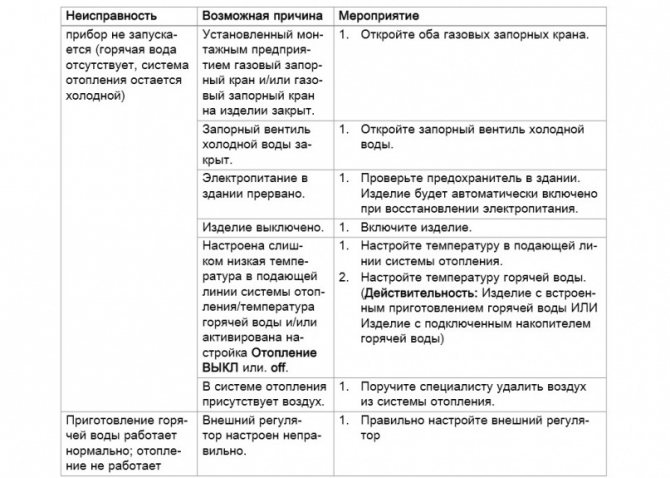 Dysfonctionnements