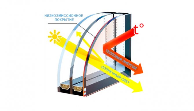 Emissionsarmes Glas