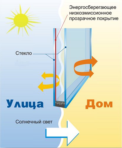 verre à faible émission