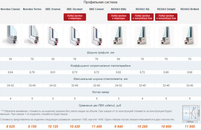 Spécifications des fenêtres en pvc