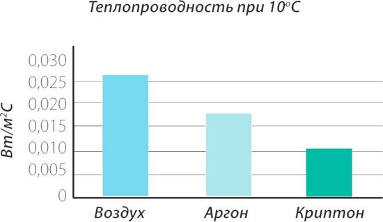 прозорец с инертен газ