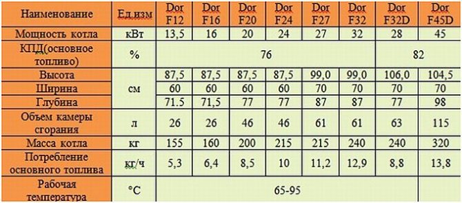 Grundparameter der Kessel Dakon dor F.