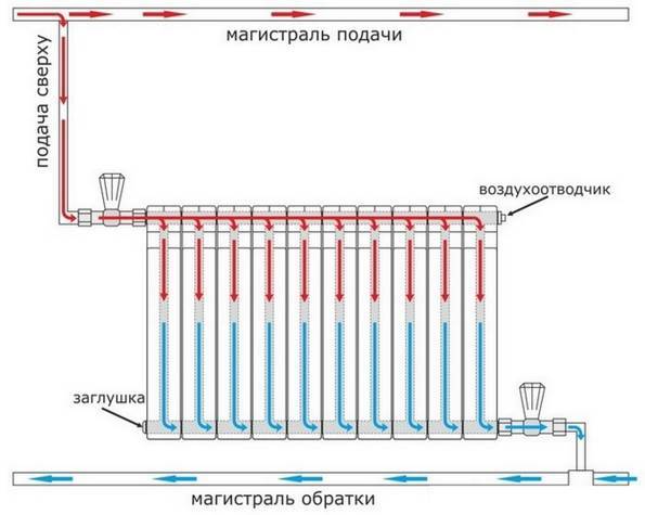 Характеристики на окабеляване на лъчи в отоплителната система