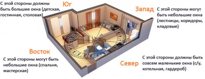 Caractéristiques de l'emplacement des fenêtres dans la maison