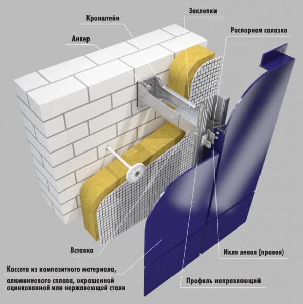 Caractéristiques des façades composites ventilées
