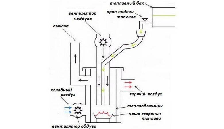 Un four en état de marche avec un circuit d'eau: le principe de fonctionnement d'une chaudière, un four à huile usée, des dessins d'un four avec une chemise d'eau, comment le faire vous-même