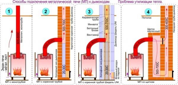 Fogões aquecidos para banho