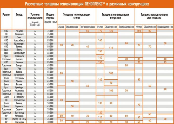 propriétés penoplex