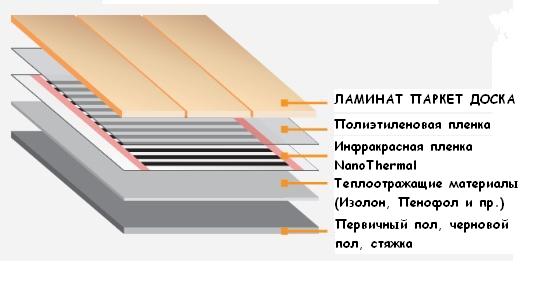 Tarte sous ir et plancher électrique