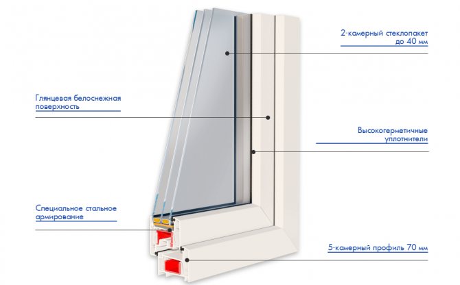 Fenêtres en plastique GRUNDER 70 mm