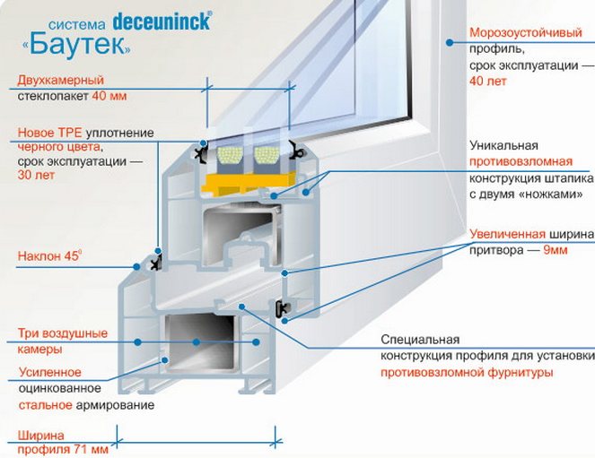 Kunststoffprofil Deceuninck Bautek
