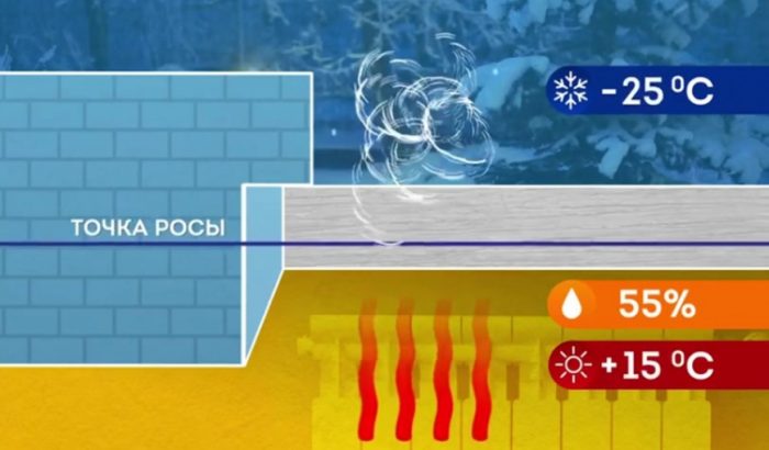 Pourquoi la condensation se forme sur les fenêtres : raisons de pleurer, les calmer
