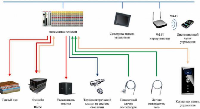 régulateur de chauffage en fonction des conditions météorologiques