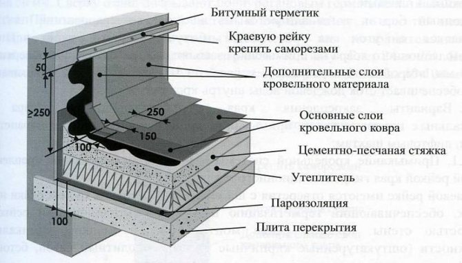 Revêtement TechnoNicol