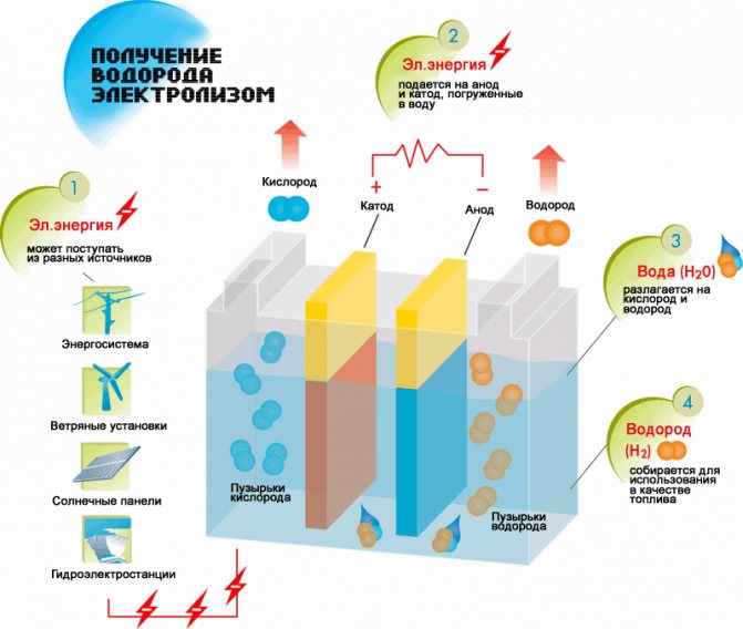 Production d'hydrogène