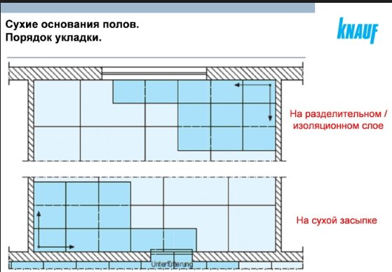 Procédure d'installation Knauf Therm pour chauffage par le sol