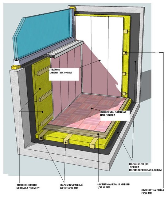 Procédure d'isolation du balcon