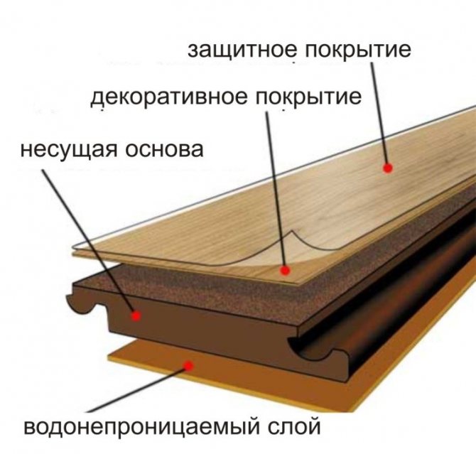 Слоеста структура на ламинирана дъска