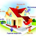 Perte de chaleur à travers les clôtures extérieures d'une maison privée