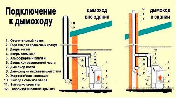Правила за инсталиране на котел на твърдо гориво