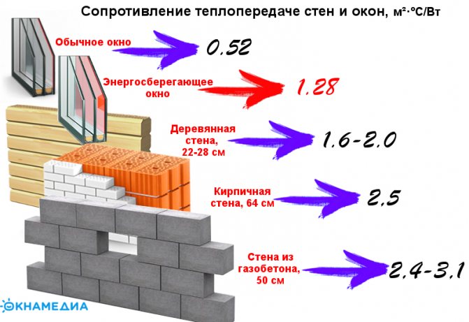 Когато избирате остъкляване за селска къща, вила, трябва да се съсредоточите върху такъв показател като коефициента на намалена устойчивост на топлопредаване на прозореца.