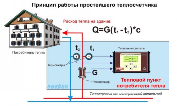 Un exemple de schéma de fonctionnement d'un compteur de chaleur