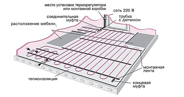 Um layout aproximado de um cabo de aquecimento de dois núcleos