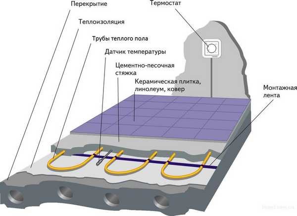 Un exemple de schéma d'un dispositif de plancher d'eau avec un régulateur de température et un capteur