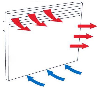Le principe de fonctionnement du convecteur.