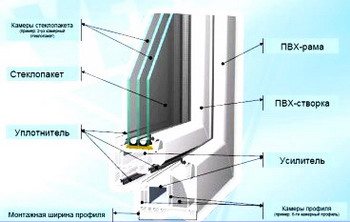 Fensterprofil aus Kunststoff