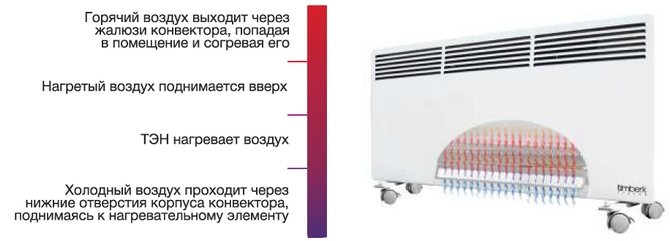 Fonctionnement du convecteur