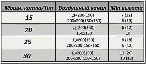 Calcul de la hauteur minimale du conduit de fumée