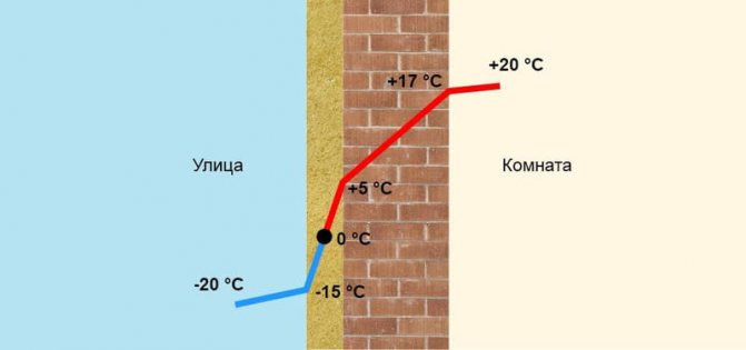 Calcul de la perte de chaleur d'une maison privée avec des exemples