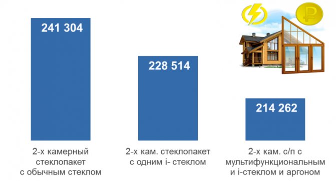 O custo de aquecimento de uma casa com eletricidade na área da região de Moscou de 200 m2 para o período de aquecimento, rublos.