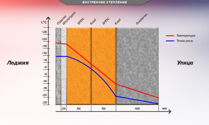 Temperaturverteilung innerhalb der Balkondämmung