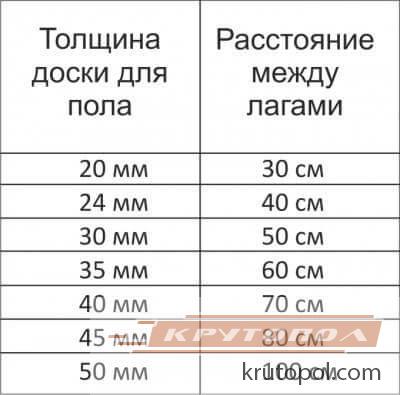 La distance entre les décalages du sol sous la planche
