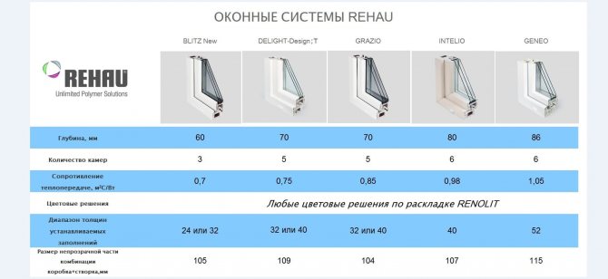 REHAU Grazio fotoğrafı