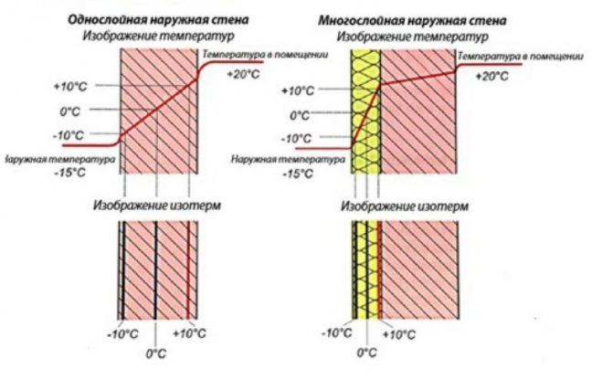 Un exemple de la distribution des températures et du passage des isothermes dans une paroi externe monocouche (monolithique) et multicouche