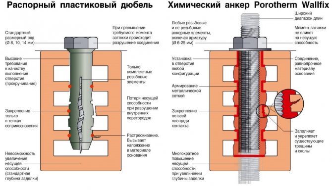 Фиг. 10. Използването на анкери е за предпочитане пред използването на дюбели