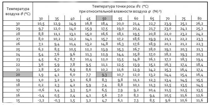 Figure. 2 Tableau de la température du point de rosée en fonction de la température et de l'humidité relative (extrait de DIN4108-3, tableau A.4)