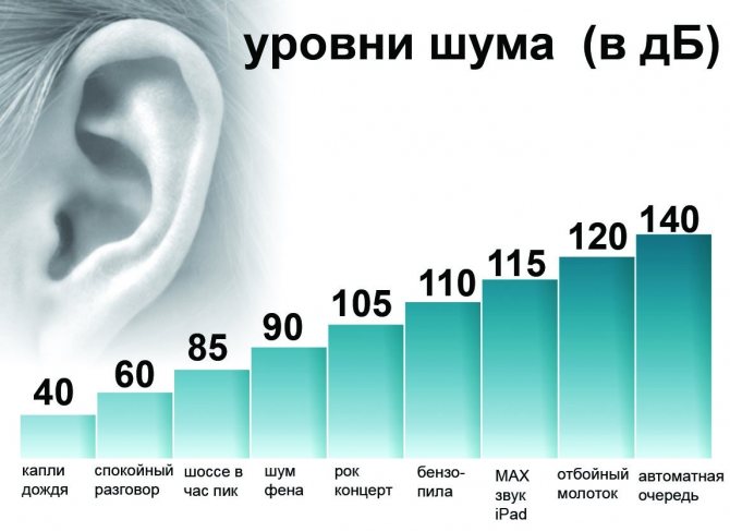 Фиг. 2. Нива на шум